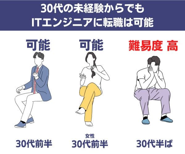 30代の未経験からでもITエンジニアに転職は可能